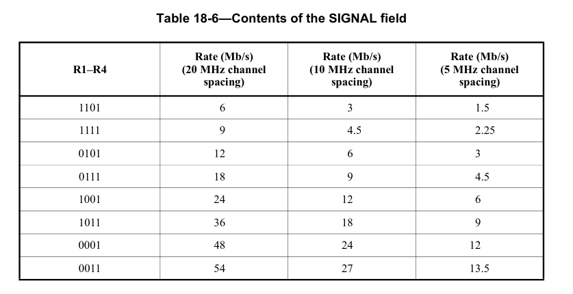signal域Rate表