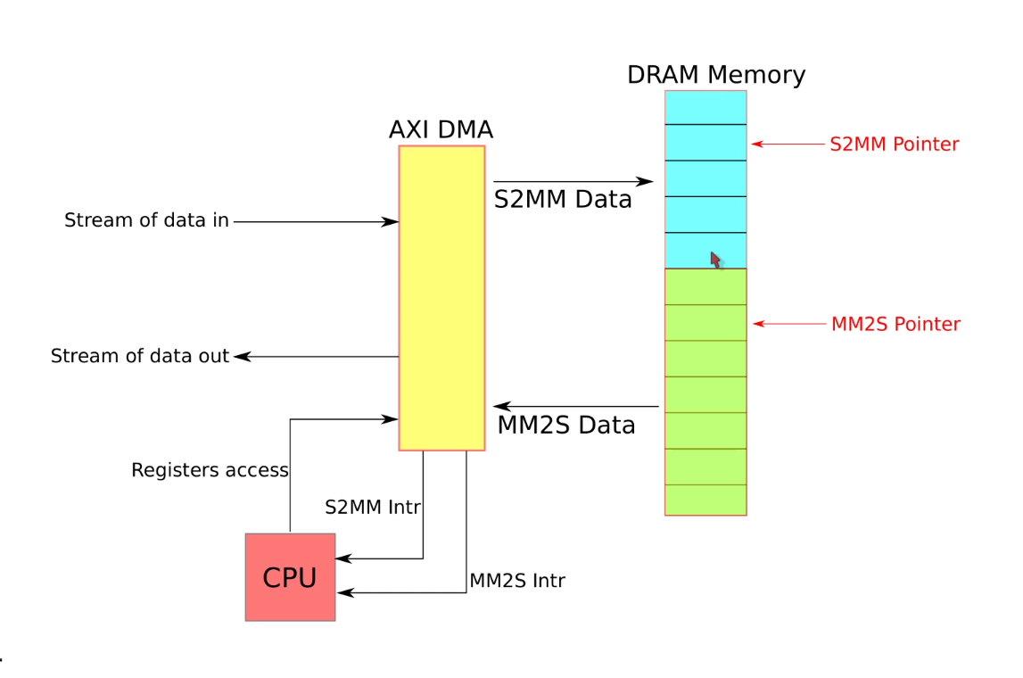 axi_dma结构
